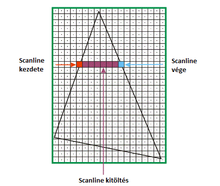 határozza meg. Több megoldás is kialakult az évek során. Az elsőés talán a gyakorlatban leginkább alkalmazott megoldás a scanline alapú kifestési algoritmus.