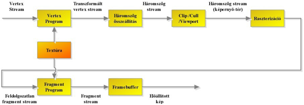 Megtörténik a vertex buffer kötése és a tömb definíciós leírása. A glvertexpointer() függvény segítségével adhatjuk meg a tömb felépítésének leírását. A jelenlegi nagyon egyszerű.