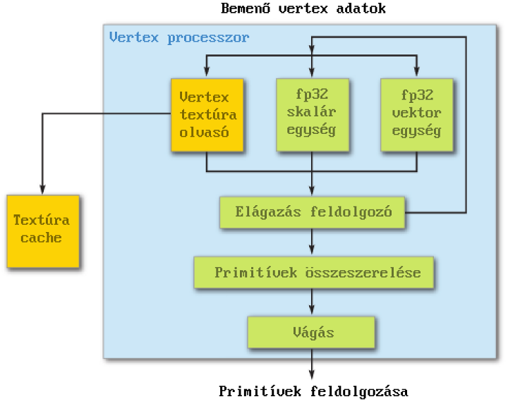 Az előzőverziók óta a hardverek erőteljes fejlődést mutatnak, ezért igény merült fel az API olyan módú átalakítására, hogy a hardver változásokat jobban tudja követni, közelebb kerülni a hardverhez.