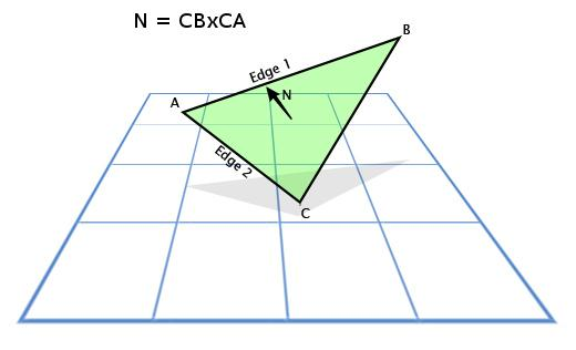 A megvilágítási modellek matematikai összefüggéseinek szerves részét képezi a felületek normálisa.