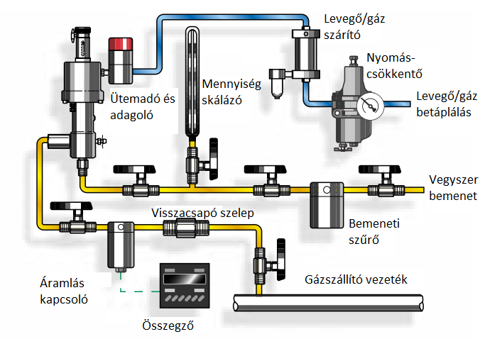 Tipikus adagoló felépítése Egy pneumatikus adagolópumpa alapvetően három részegységből áll: Gázelőkészítő Ütemadó Adagoló A gázelőkészítő feladata a rendelkezésre álló gáz szárítása, szűrése, és