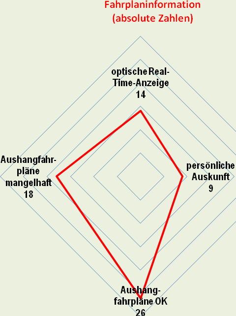 A legrövidebb út elve Ez az alapelv a vizsgált állomások 2/3-ánál érvényesül. Pozitív példaként említhető Mattersburg Nord és Marz-Rohrbach.