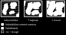 Akcelerációs szakasz: (utószilárdulás) A vízzel való bekeverés után 4-8 óra múlva jelentkezik (kötésgyorsító nélkül), melyben újra erős hőfejlődés tapasztalható, amíg a gélhártyák ismét elérik a