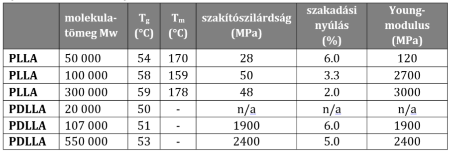 összefüggés figyelhető meg. A politejsav relatív alacsony üvegesedési hőmérséklettel rendelkezik (Tg ~ 50-60 C), és könnyen degradálódik a Tg feletti hőfokon magas nedvesség tartalmú közegben. 1.