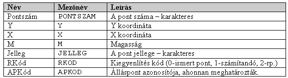 Adatcsere 59 A beolvasott adatállományból az SQL select parancsának logikája és szintaktikája szerint lehet adatokat leválogatni.