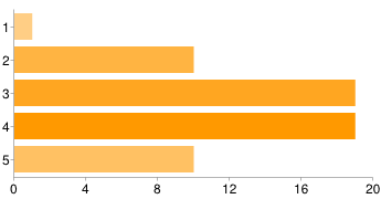 Az interaktív nyílt napok marketingben betöltött szerepe ismét jóval pozitívabb értékeléseket kapott amennyiben senki sem érezte teljesen haszontalannak és a válaszadók 68%-a szerint fontos, vagy