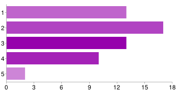 Ennél a kérdéskörnél már ismét kisebb egyetértő értékeket kapunk, amennyiben a válaszadók 68%-a tartja ezt fontosnak az idelátogató turisták szemszögéből, azon belül is a 4-es értékek többletével.