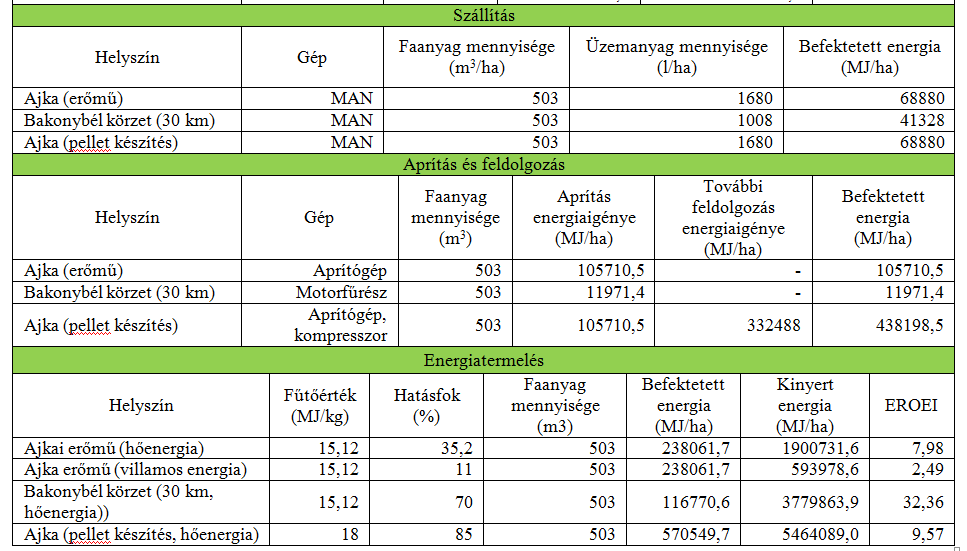 A biomassza energetikai hasznosítása (Bakony): a szállítás és feldolgozás energiaigénye a