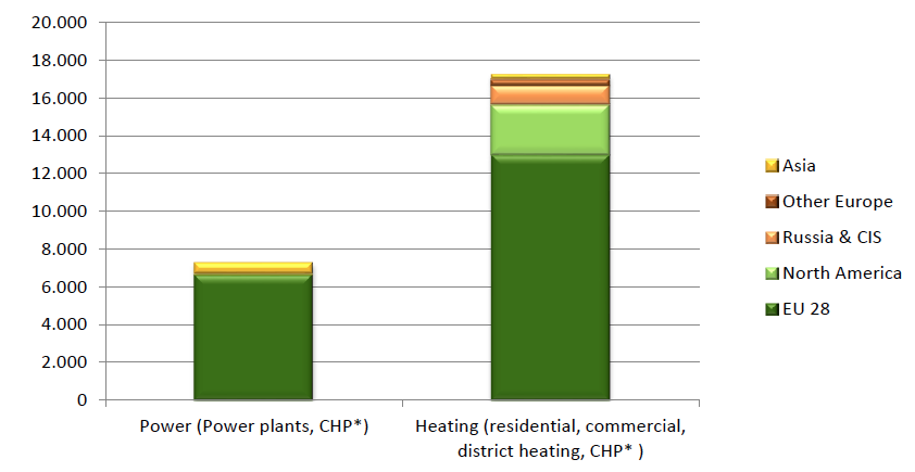 World wood pellet demand in