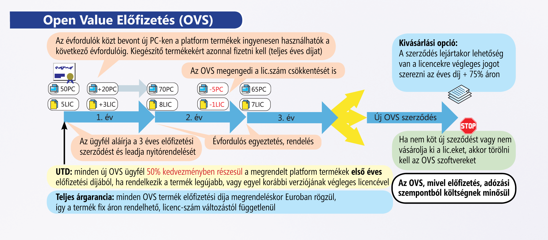 https://www.licencklub.hu/filebrowser.aspx?shareid=1&path=licencel%c3%a9s%5clicencel%c3%a9si+%c3%81ttekint%c3%a9s Szoftverbérlet alapú (valójában operatív lízing) licenszelési mód.