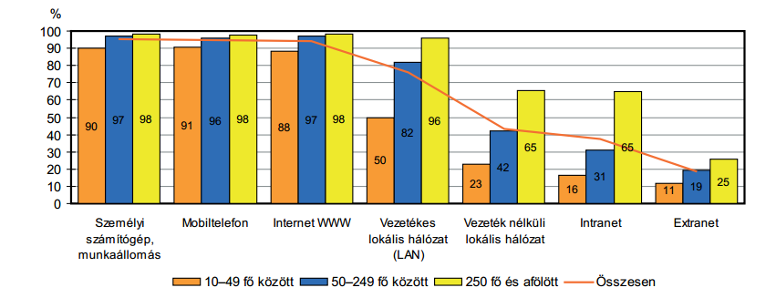 Forrás: Eurostat, http://europa.eu/rapid/press-release_ip-13-182_en.htm 12. ábra. A számítógépet ténylegesen használók aránya az egyes korcsoportokban (2008-2010) Forrás: KSH, http://www.ksh.