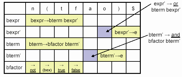 10. TOP-DOWN levezetés: (FIRST és FOLLOW halmazok elkészítése, LL(1) nyelvek, LL(1) levezetési táblák alkalmazása) Az előrejelző levezetés (levezetési táblázat) létrehozásához két segédfüggvény