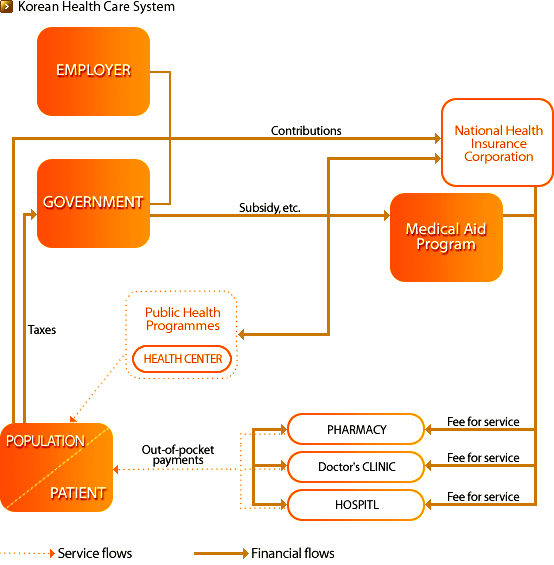 2. ábra: Dél-Korea egészségügyi rendszerének felépítése Forrás: [24] 3. ábra: Az egészségügyi szolgáltatás és finanszírozás sémája (1.