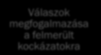 A kockázatkezelés folyamata 6 Kockázatok azonosítása Kockázatok felülvizsgálata