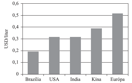 A bioetanol átlagos előállítási költsége Európában