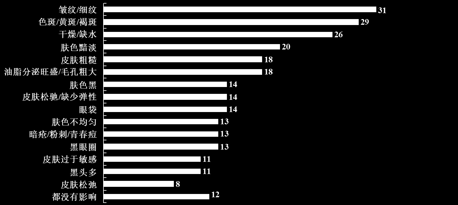 VÁSÁRLÓK ÁLTAL TAPASZTALT BŐRPROBLÉMÁK Ráncok/vonalak Elszíneződés/sárga foltok/barna foltok Szárazság/bőr dehidratáció Fakó bőr Durva bőr Olajos bőr/kitágult pórus Sötét bőrszín