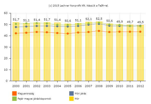 1.7.1.5 Jövedelmi viszonyok A száz lakosra jutó adófizetők száma Móron meghaladja az országos arányt: a városban ez 49,5%, országos szinten 43,5%.