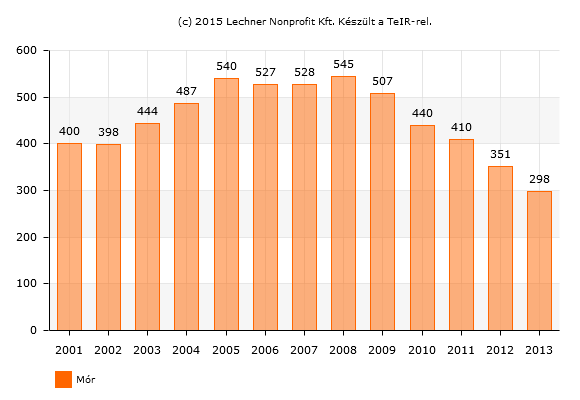 járásközpontok átlagát is (17,2%). Móron tehát arányaiban több a bejáró tanuló a település általános iskoláiban, ami város oktatási központként betöltött szerepére utal a vonzáskörzetben. 1.8.1.4 Középiskolai oktatás A településen a középfokú oktatást a Fejér megyei Önkormányzat áltál fenntartott intézmények biztosították, melyek 2013.