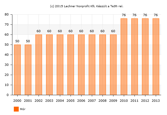 tagjaitól összesen 147 jelzés érkezett. Védelembe vétel keretei között 23 család 29 gyermekét gondozták.