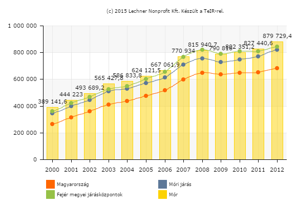 helyzetének alakulása szorosan kapcsolódik a központi város jövedelemi helyzetéhez: a térség és a város jövedelmi helyzete a rendszerváltozás óta hasonló tendenciát követ. 1.9-1. ábra.