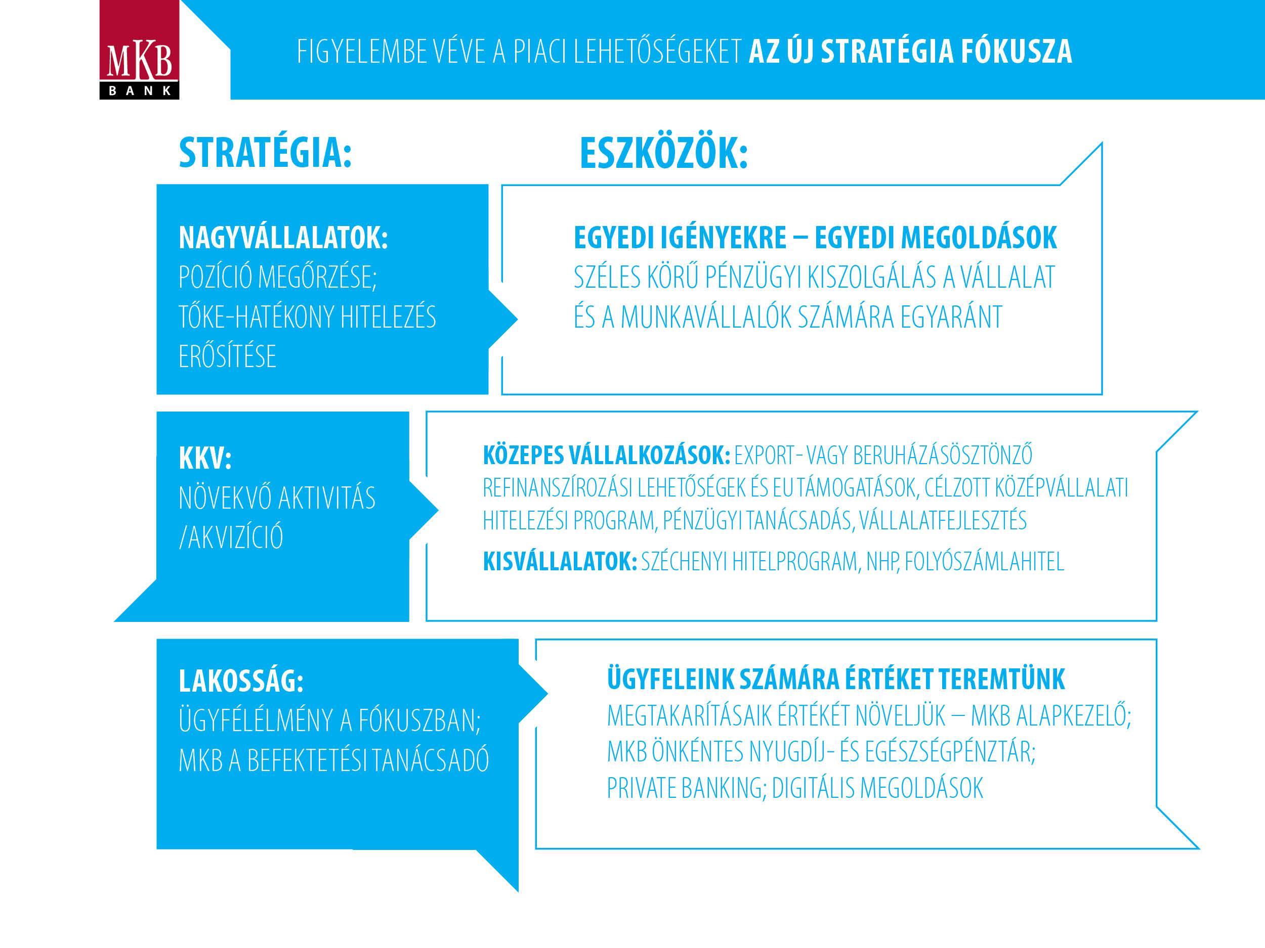 Közepes vállalkozások: export- vagy beruházásösztönző refinanszírozási lehetőségek és EU támogatások, célzott középvállalati hitelezési program, pénzügyi tanácsadás vállalatfejlesztés;