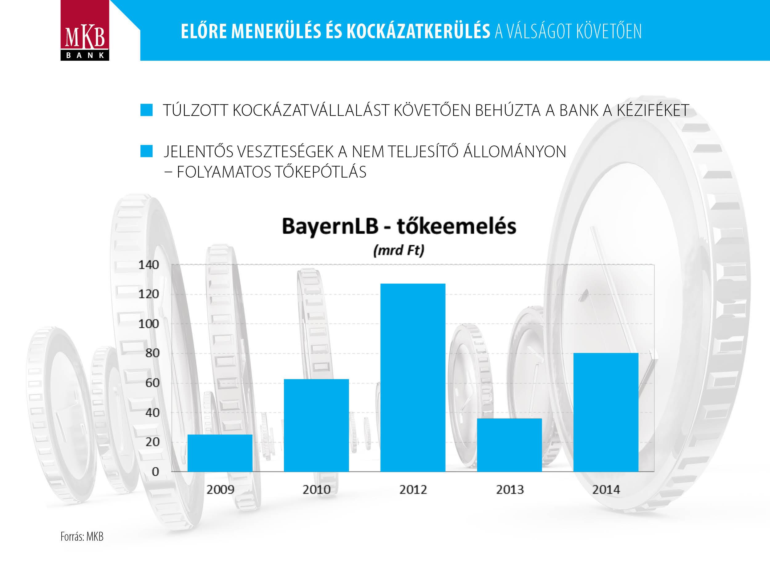 behúzta a bank a kéziféket Jelentős veszteségek a