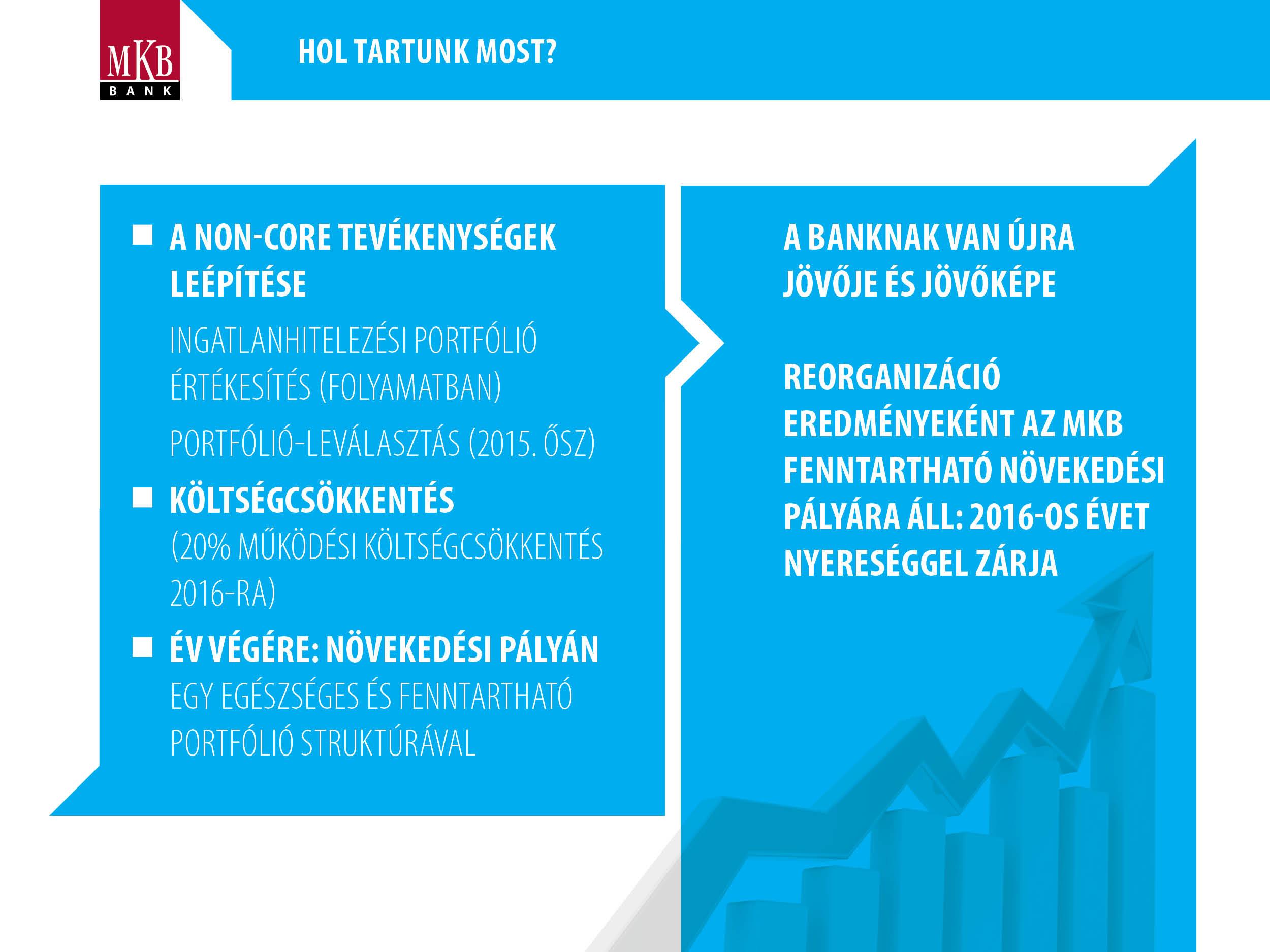 Hol tartunk most? A non-core tevékenységek leépítése ingatlanhitelezési portfolió értékesítés (folyamatban) portfolió-leválasztás (2015.