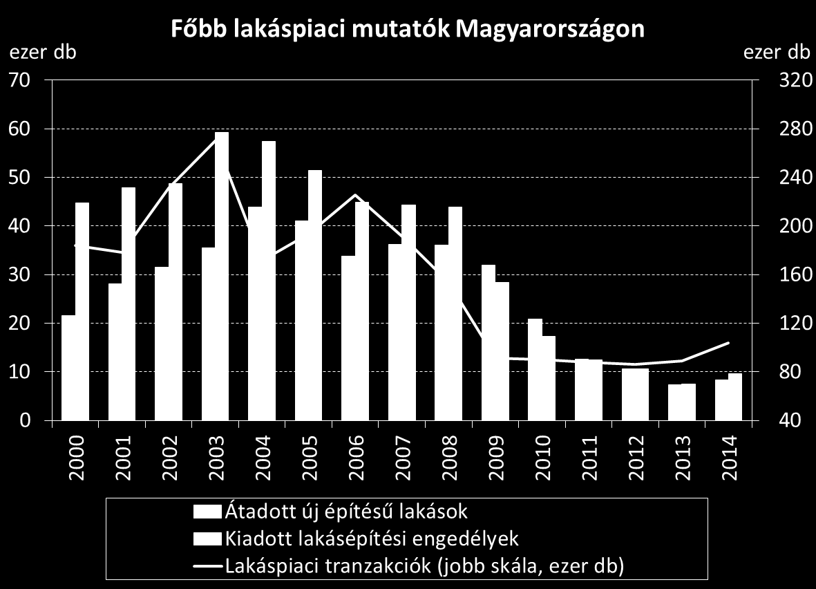 Kedvező lakáspiaci tendenciák lassan korrigáló