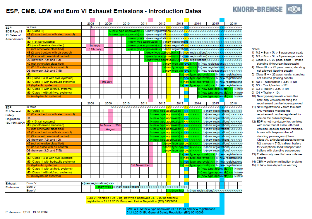 ESP, AEBS, LDW és Euro VI emisszió Bevezetés dátumai AEBS & LDW new type approvals 01.