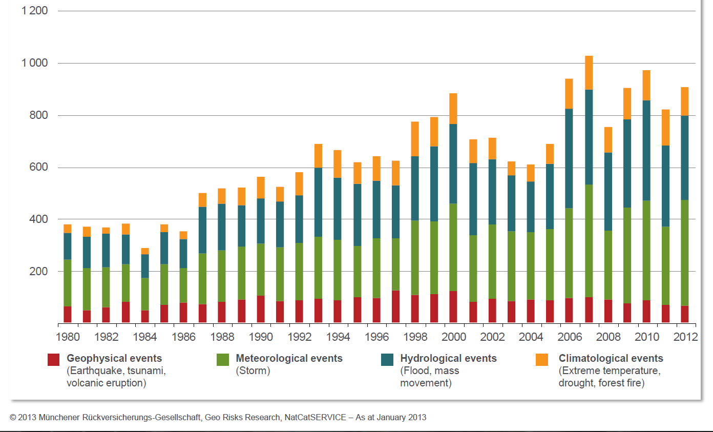 Természeti katasztrófák száma világszerte 1980-2012 között