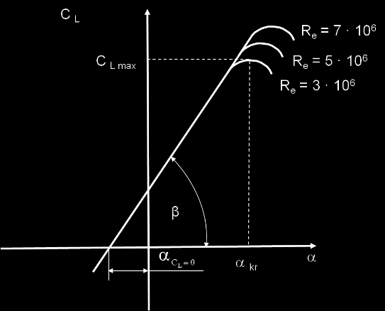 19. ábra Nyomástényező Szárnyprofilok jellemző aerodinamikai görbéi, amelyek az aerodinamikai intézetek adnak meg: CL = f(), felhajtóerő tényező; CDpr = f(), profil-ellenállási erőtényező; Cm0, CmAC,