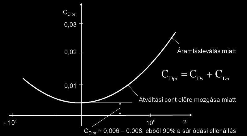 Az a0 értékei: elméleti, π (mint a síklapnál); gyakorlati, 5,6 6,1; lamináris profil, 6,3.