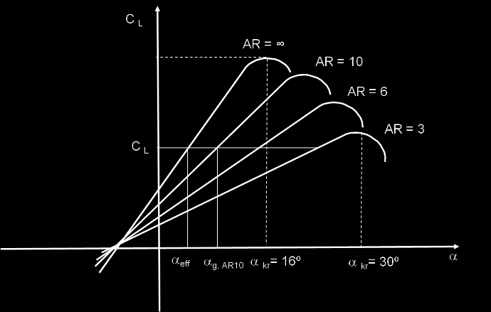 5. ábra Indukált ellenállás 7 Itt: eff g i a hatásos állásszög; a geometriai állásszög; az indukált sebesség miatti állásszög csökkenés.