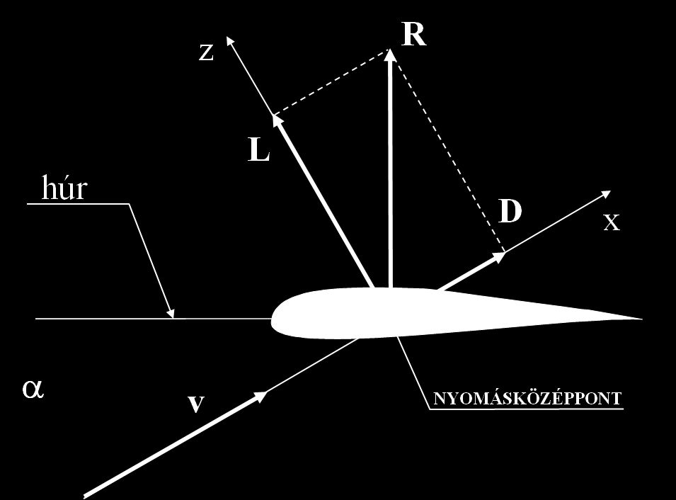 10. ábra A szárnyprofilra ható aerodinamikai erők 13 A kísérletek azt bizonyítják, hogy a felhajtóerő a repülési sebességtől, a levegő sűrűségétől, az áramlásba helyezett test alakjától és méretétől,