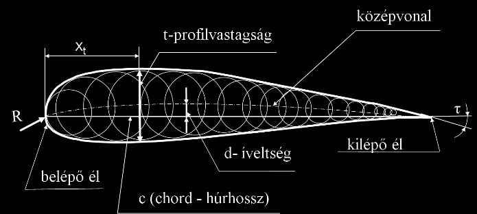 Felhajtóerő: Ellenállási erő: Eredő légerő: ahol: cl cd cr S L v S c L (15) D v S c D (16) R v felhajtóerő-tényező; ellenállási-erőtényező; eredő légerő-tényező; a szárny alaprajzi felülete.