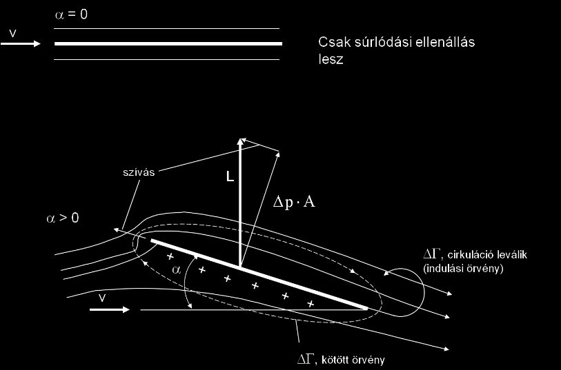 1.4 A felhajtóerő keletkezése Síkáramlást vizsgálunk, AR = 1. ábra Szárny geometriai méretei 15 13.