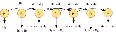 55 / 173 6.6. ábra. Az első menet üzenetküldései és outputjai Az első menetben így: n 1 üzenetküldés történik, n 1 processz végez tényleges számítási műveletet, K 1 = k 1 1,k1 2,.