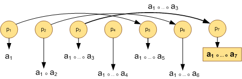 56 / 173 p 1... p 7 processzek megismétlik az előző menet végén náluk szereplő értéket az outputjukon, így minden p i processzor kiszámítja a k 3 i = f (k 2 i 4,k2 i ) értéket (i [5.