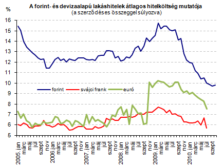 Októberben a kihelyezett jelzáloghitelek 62%-a lakáshitel volt, ezek összege 16,9 milliárd forintra rúgott, ami szintén a statisztikáinkban szereplő 2005.