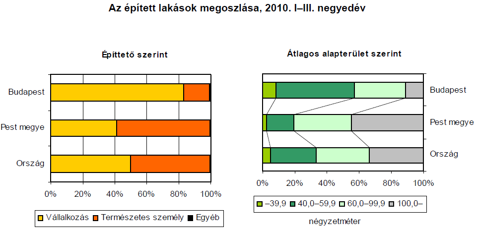 január szeptemberében 435 lakás szűnt meg, 635-tel kevesebb, mint egy évvel korábban.