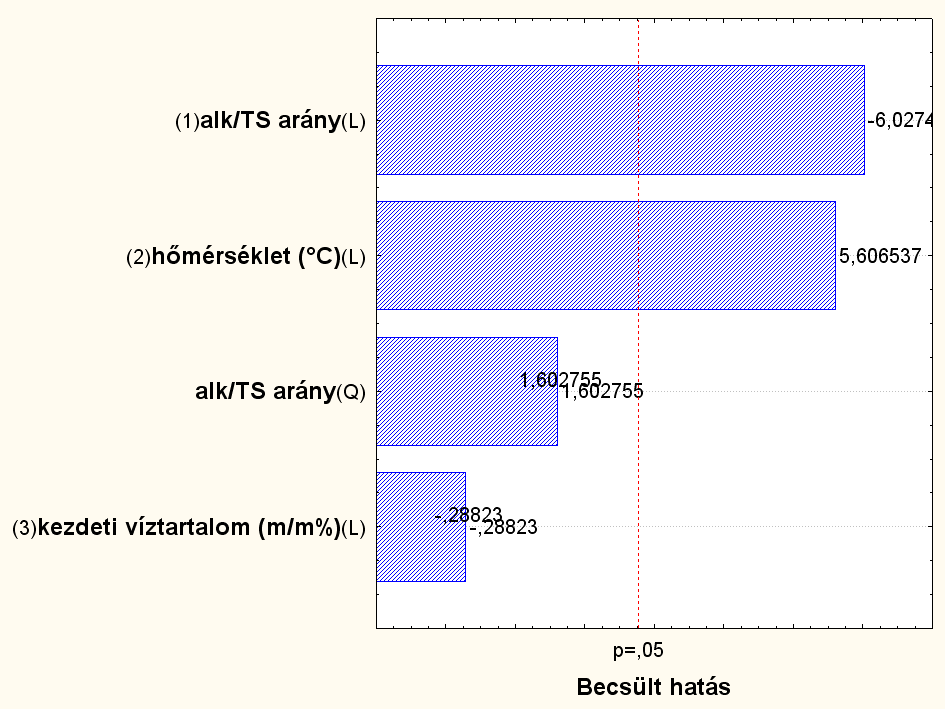 14. ábra: Az n-hexánban végzett mérések paramétereinek hatása a hozamra, CALB ezim jelenlétében Major és társai [Major, 2010] 40 C-on vizsgálták a reakciót n-hexános közegben.