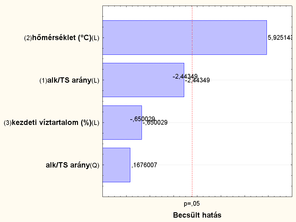 5. táblázat: Az etanolfeleslegben végzett kísérleti terv és a kiegészítő mérések beállításai a kapott eredményekkel, CALB ezim jelenlétében Minta száma 1 2 3 4 5 6 7 8 9 k1 k2 T ( C) 30 30 30 30 50