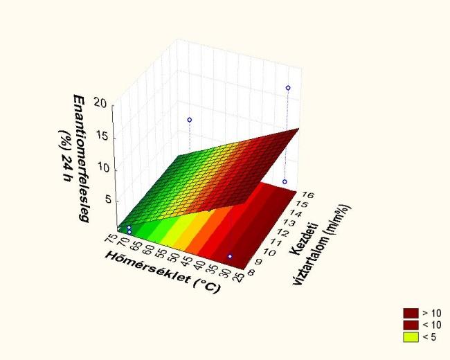 28. ábra: A hőmérséklet és a kezdeti víztartalom hatása az e.e. értékre Cyphos 104- ben, CALB enzim használata mellett 29.