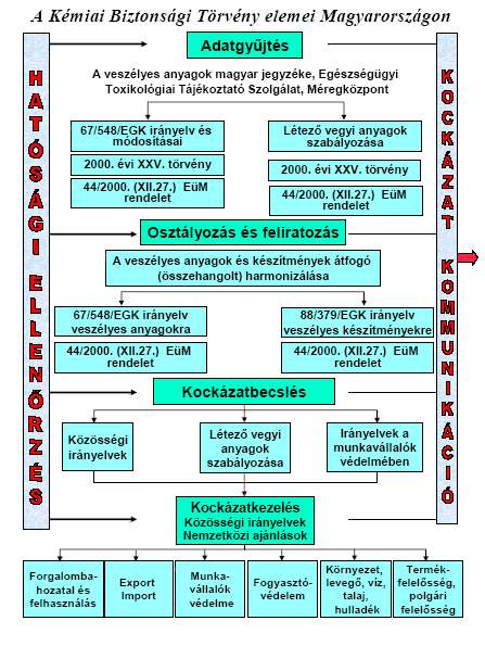 Kémiai biztonság A 2000. évi XXV.