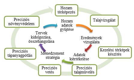 A teljes precíziós növénytermelés sikeres megvalósításához a következő lépéseket kell megtenni [GRISSO et al., 2009] (2. ábra): 1.