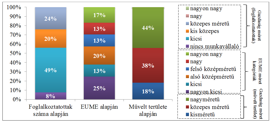 Forrás: strukturált interjús felmérés alapján, saját szerkesztés 6. ábra: A vizsgált gazdaságok megoszlása a különböző méretképzési ismérvek alapján (n=72) 4.1.