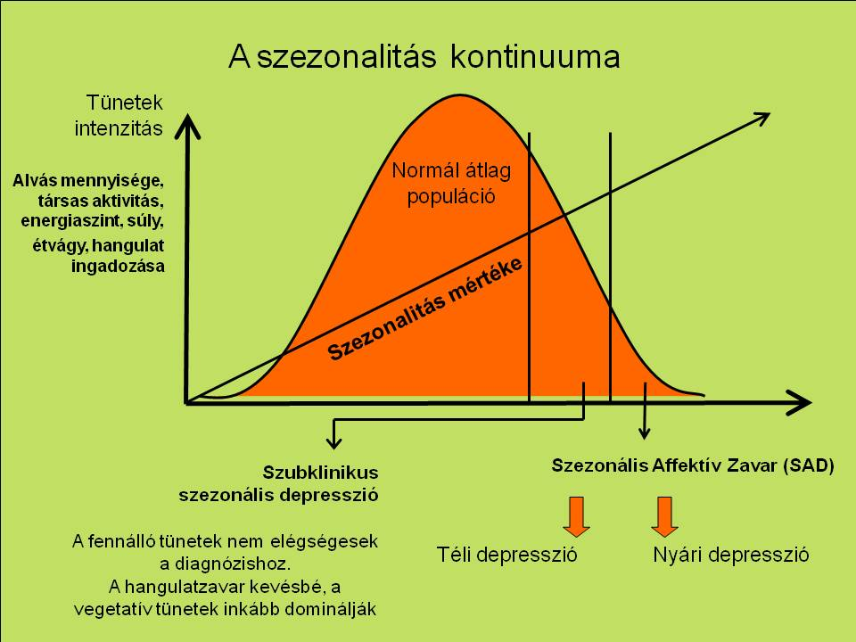 jelentett ez az ingadozás problémát, és a vizsgálati személyek legalább 4.3%-a szenvedett szezonális depresszióban.