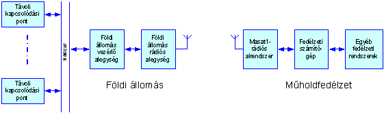 A rádiólink számításnál az antenna nyereségeket és a vevő érzékenységeket szándékosan alulról, a sávszélességeket és a távolságot pedig felülről közelítve vettük figyelembe.