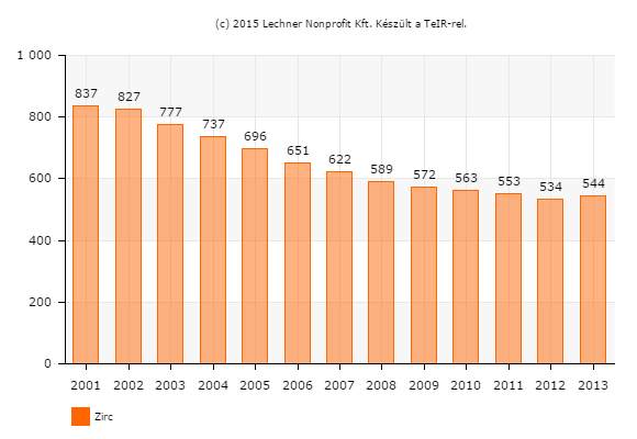 Zirc város Integrált Településfejlesztési Stratégiája Helyzetfeltáró munkarész Az általános iskolai tanulók száma kis mértékben ugyan, de folyamatosan csökkent 2001-2012 között Zircen.