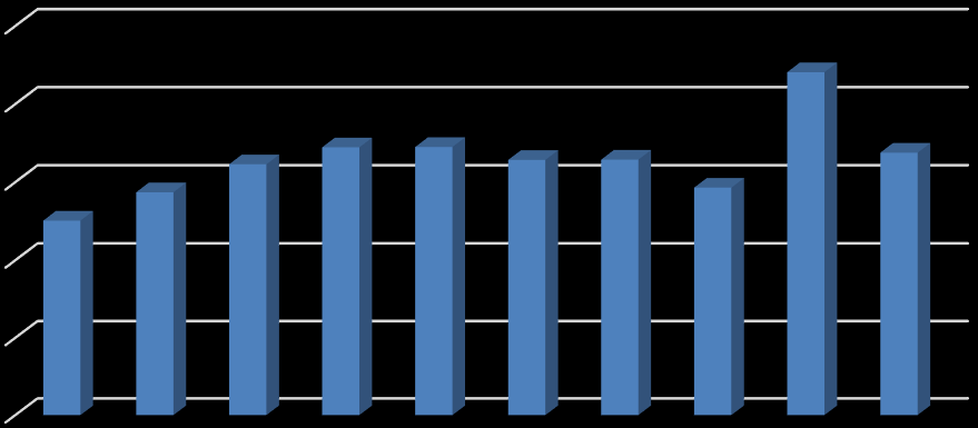 Zirc város Integrált Településfejlesztési Stratégiája Helyzetfeltáró munkarész 17. diagram - Iparűzési adóbevéte (e Ft-ban) Zircen, 2005-2014.